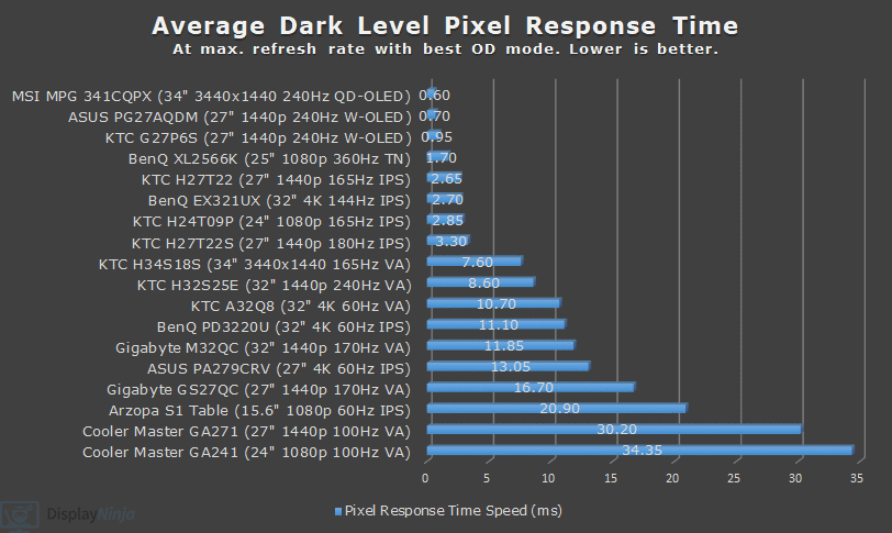 DisplayNinja Monitor Reviews Average Dark Level Response Time Chart December 2024